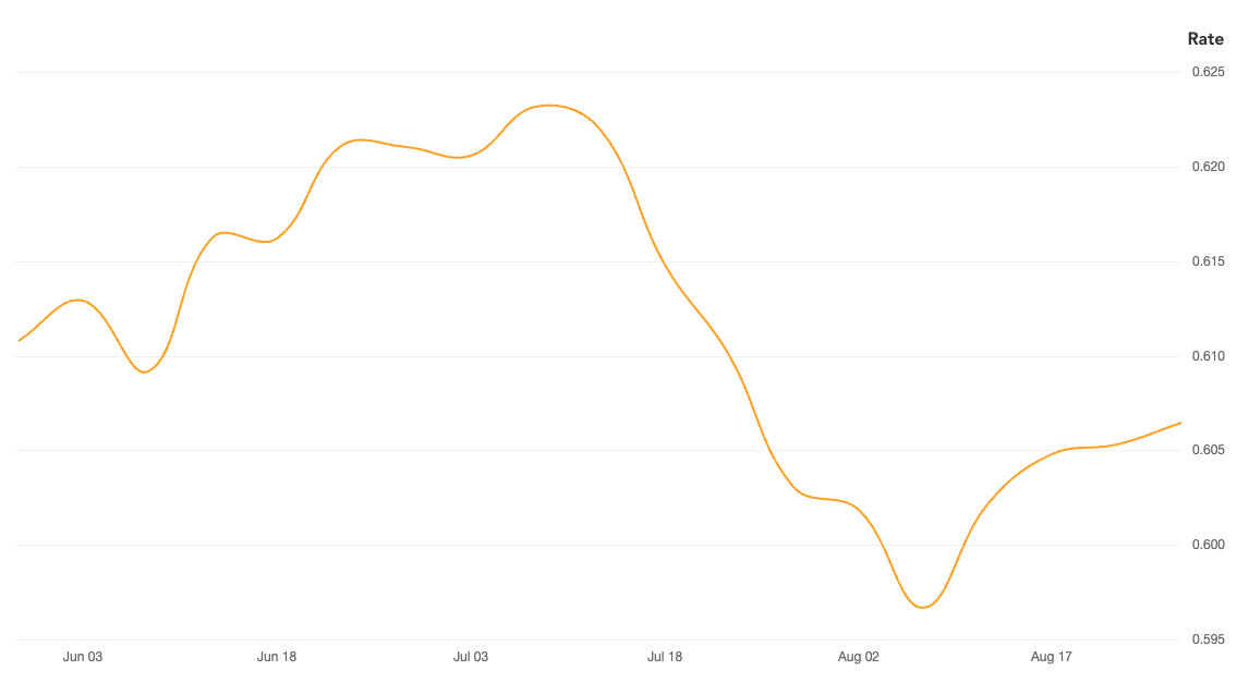 AUD EUR rate over 90 days ending August 27 2024