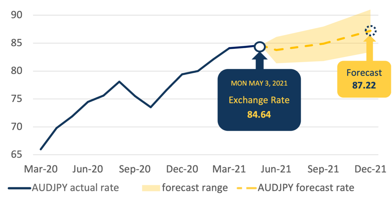 heading-to-japan-the-aud-to-jpy-just-hit-a-3-year-high