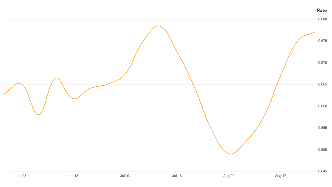 AUD USD rate over 90 days ending August 27, 2024