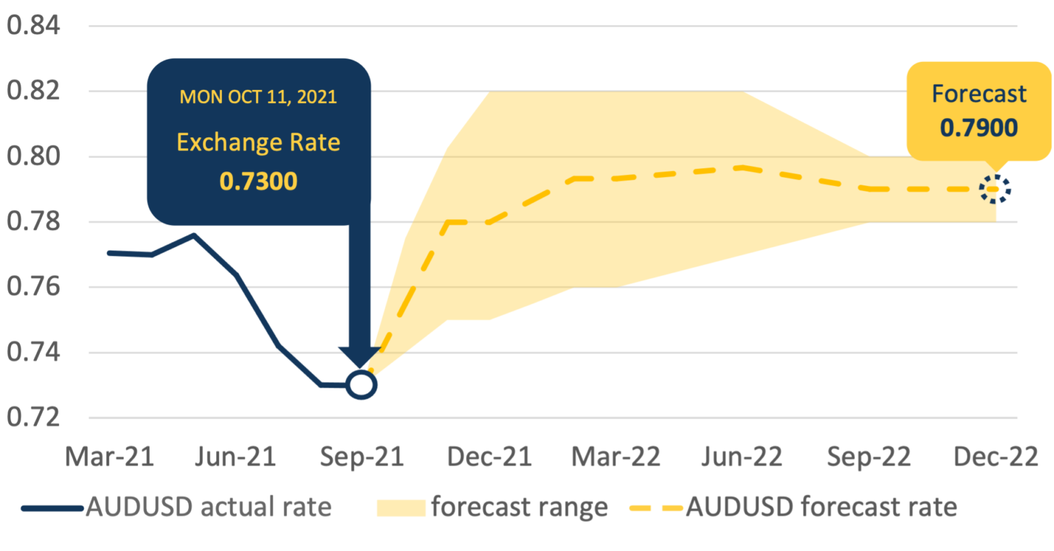2023 AUD USD Bank Forecasts Slow growth to impact currencies