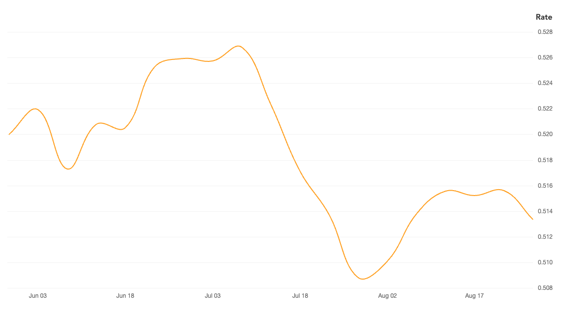 AUD - GBP rate over 90 days ending August 27 2024