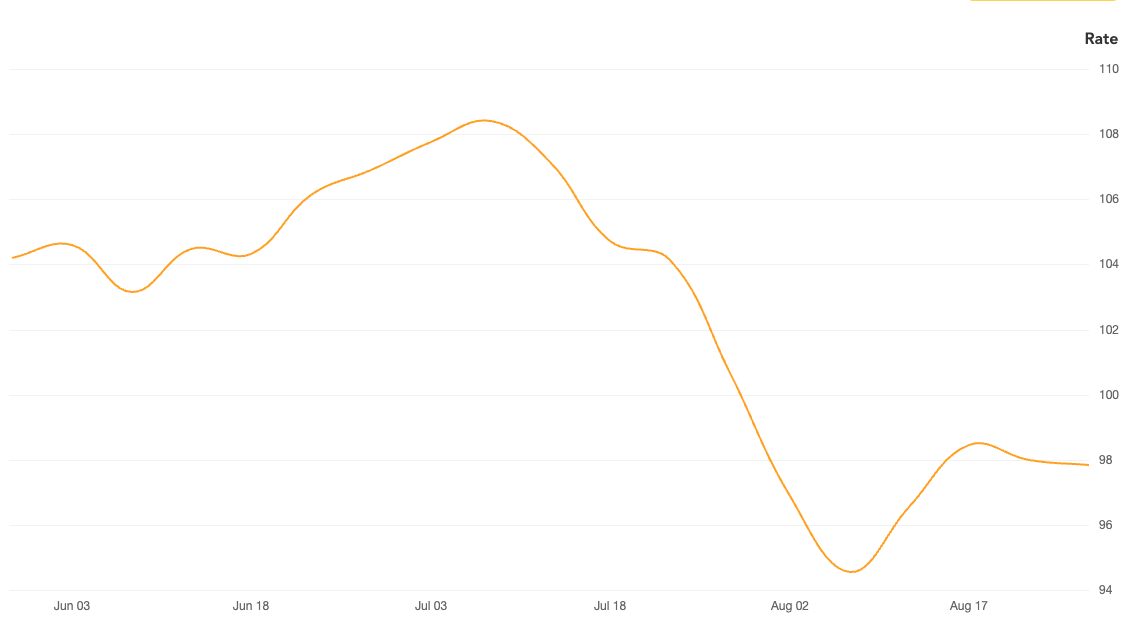 AUD JPY rate over 90 days ending August 27 2024