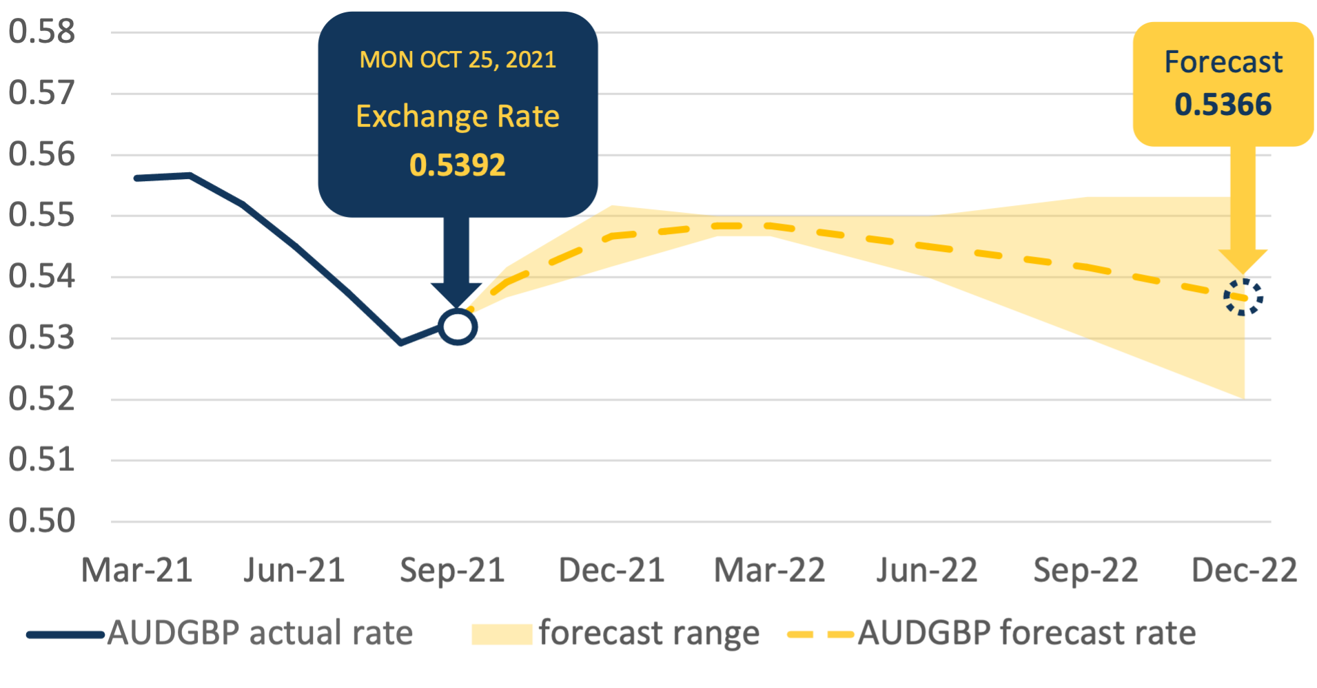 2023-aud-to-gbp-dollar-forecasts-edging-lower