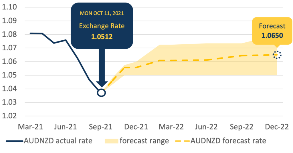 AUD to NZD Exchange Rate Forecasts for 2023 Slowly declining