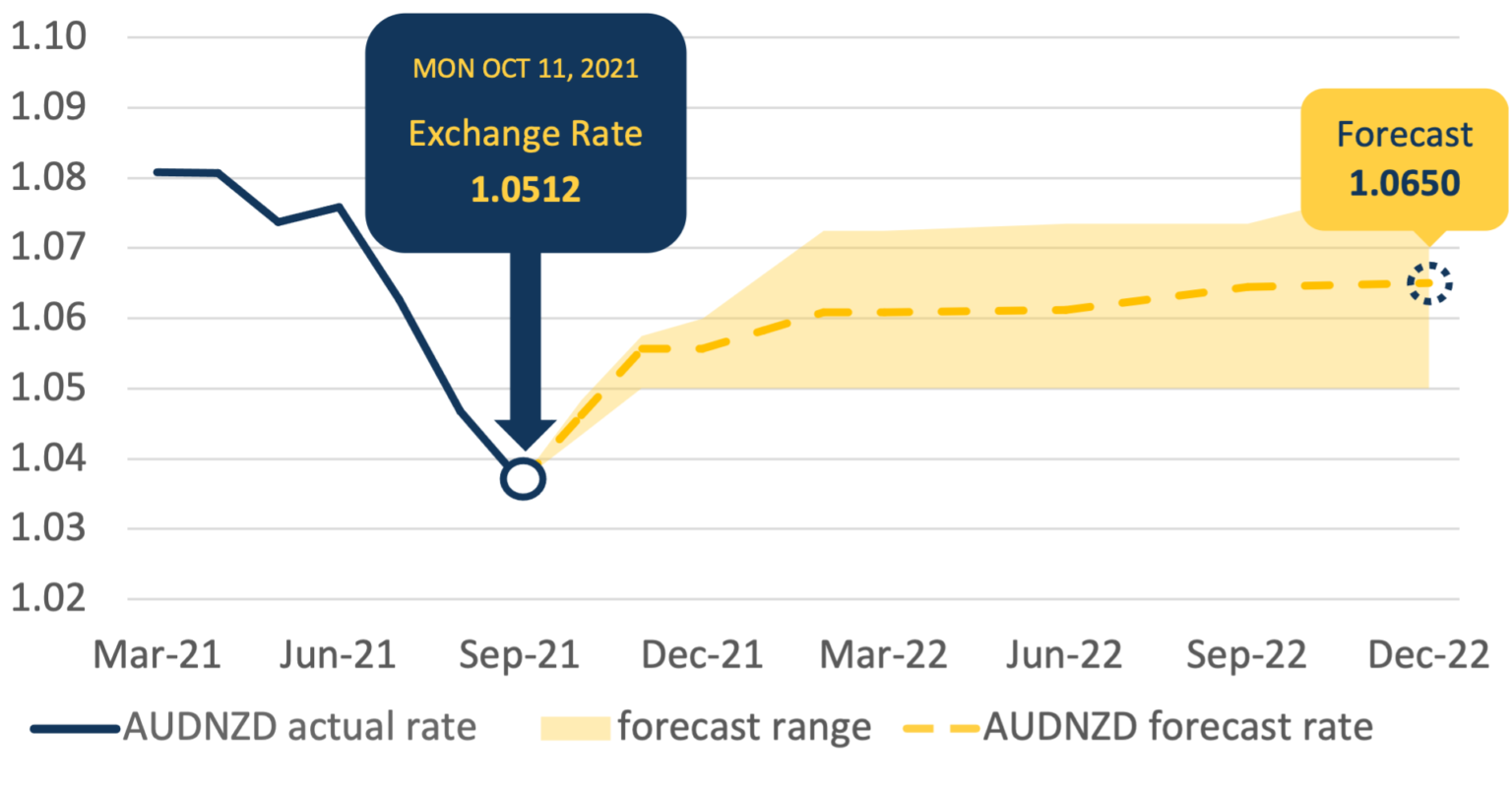 aud-to-nzd-exchange-rate-forecasts-for-2023-slowly-declining