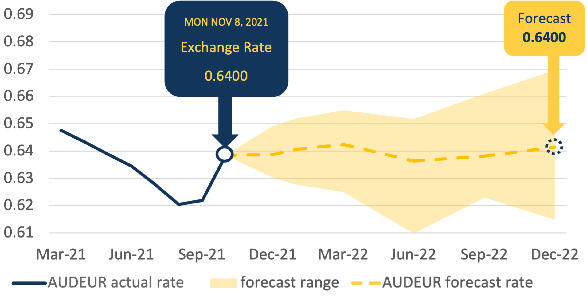 aud-to-eur-exchange-rate-forecasts-for-2023