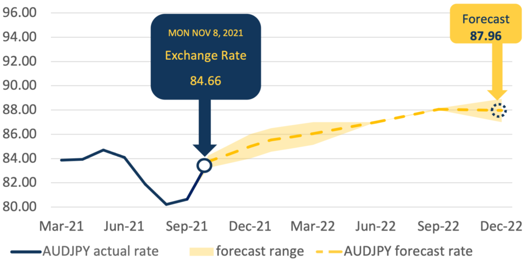 2023 AUD JPY Expert Bank Forecasts: Moving Steadily Down