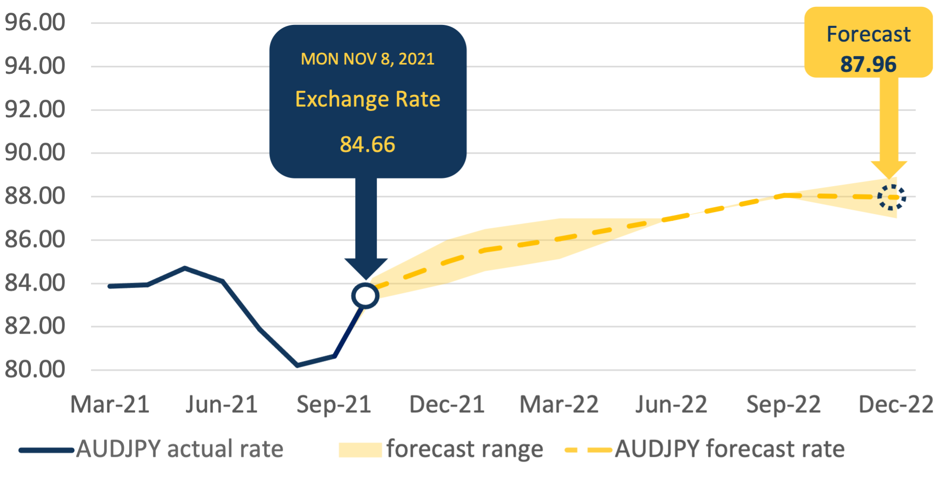 2023-aud-jpy-expert-bank-forecasts-moving-steadily-down