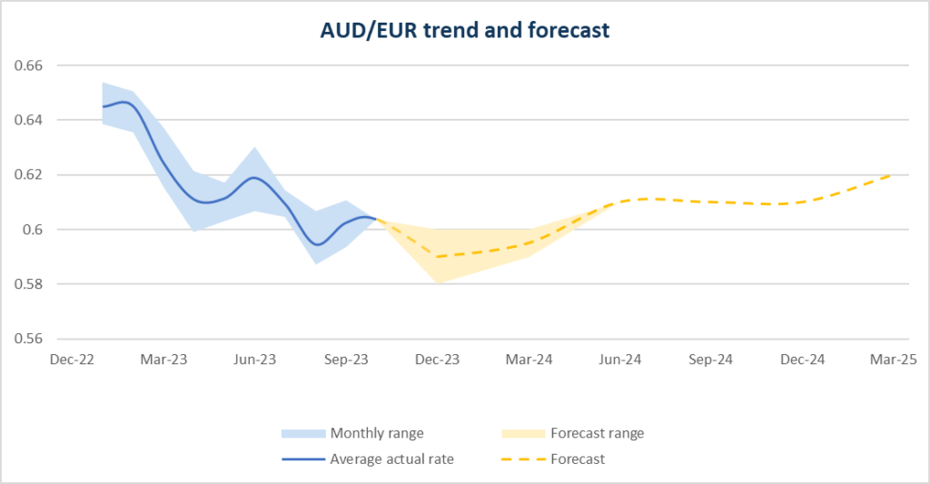 2024-aud-eur-forecasts-which-way-it-will-go