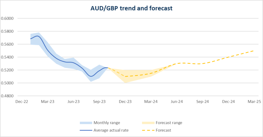 2024 AUD GBP Forecasts Will the GBP get stronger against the AUD?