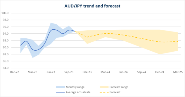 2024 AUD JPY Forecasts Why The AUD Has Been Strong Vs The Yen   AUD JPY Graph 600x314 