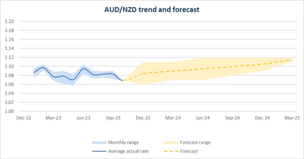 2024 AUD NZD Forecasts Will it increase this year?