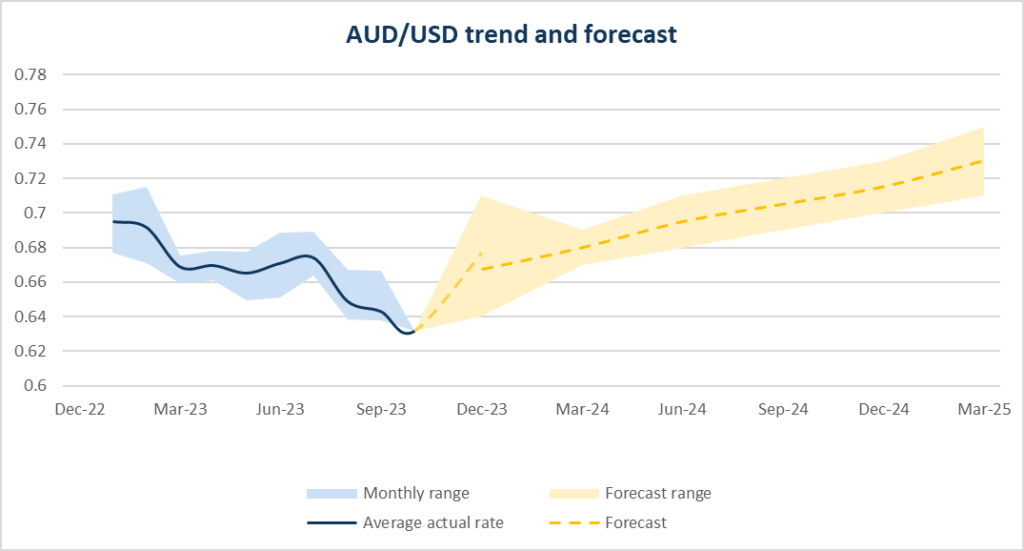2024 AUD USD Forecasts Is the AUD going up or down?