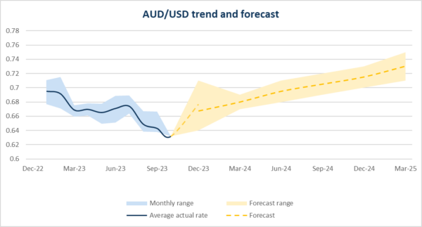 2024-aud-usd-forecasts-is-the-aud-going-up-or-down